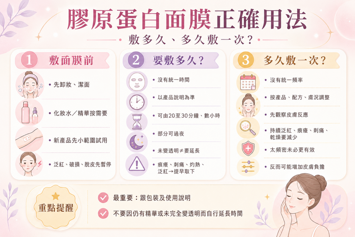膠原蛋白面膜正確用法與注意事項圖解：包含敷前卸妝潔面與測試、依產品說明調整敷貼時間、個人化使用頻率及皮膚不適的停用警訊。