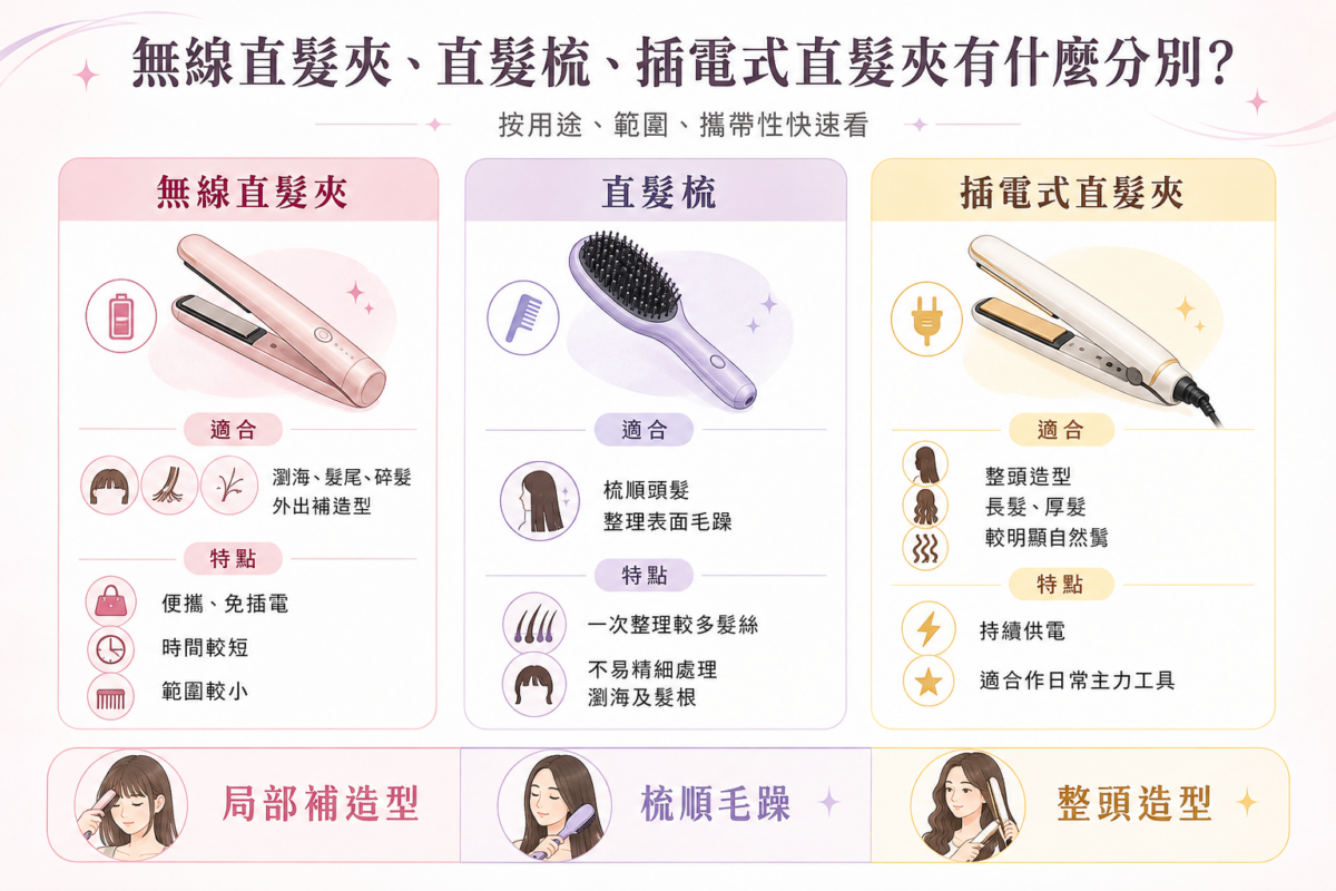 無線直髮夾、無線直髮梳與插電式直髮夾功能比較對比圖:圖解三款美髮工具的適用髮型、優缺點與攜帶便利性。