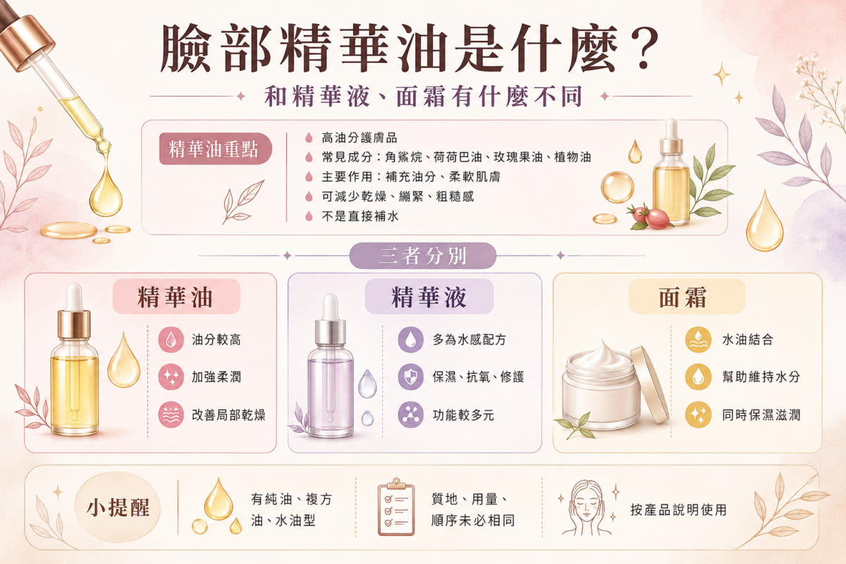 精華油、精華液與面霜差異對照圖:圖解三者在質地配方、主要功能與補充水分或油分的護膚機制對照。