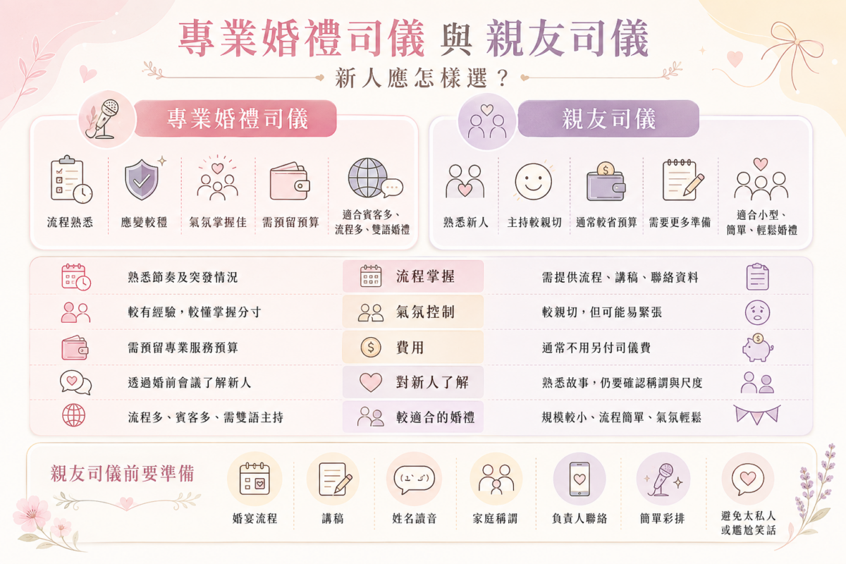 專業婚禮司儀與親友司儀比較圖:圖解流程掌握、氣氛控制、費用預算、對新人了解度及適合婚禮規模等5大差異。