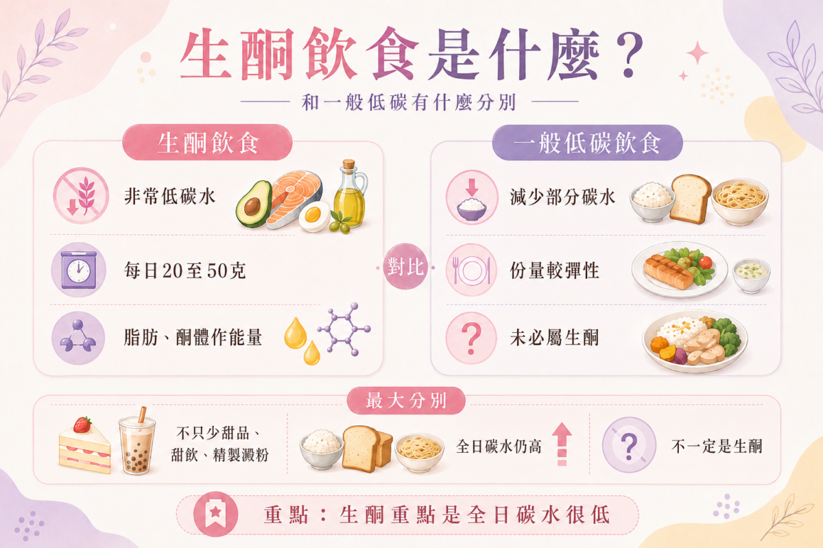 生酮飲食與一般低碳飲食差異比較圖,顯示生酮飲食為每日限制20至50克碳水並以脂肪為能量來源,而低碳飲食主要為減少精製澱粉但整體碳水較高。
