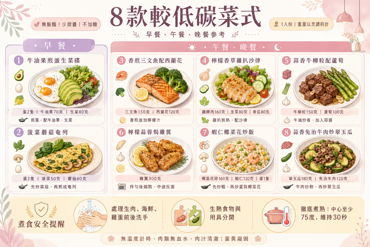 8款低碳菜式速查指南圖解:包含牛油果煎蛋、三文魚配西蘭花、蝦仁椰菜花炒飯等早餐與午晚餐無精製澱粉菜單配搭。