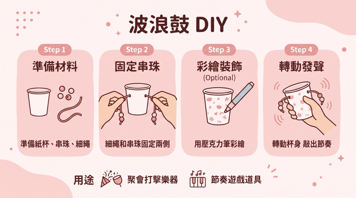 「波浪鼓 DIY」圖解，說明利用紙杯、串珠與細繩組裝彩繪，透過轉動杯身發聲，作為聚會或節奏遊戲的打擊道具。
