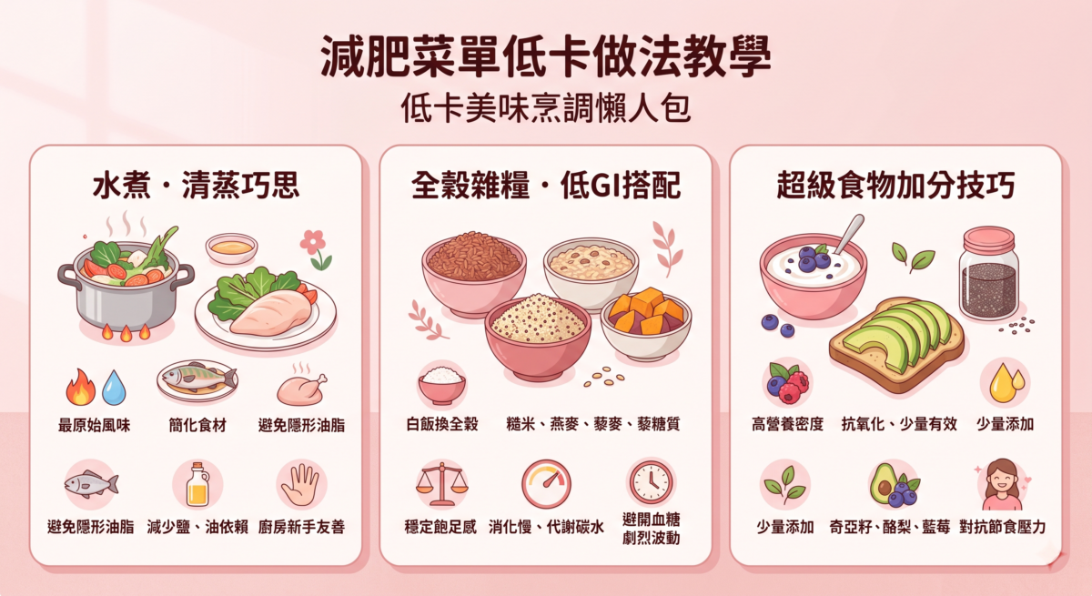「減肥菜單低卡做法教學」圖解，彙整三大低卡烹調技巧：採用水煮與清蒸以減少油脂依賴、將白飯替換為糙米或藜麥等低 GI 全穀雜糧以穩定血糖，以及適量添加奇亞籽、酪梨與藍莓等超級食物補充營養。