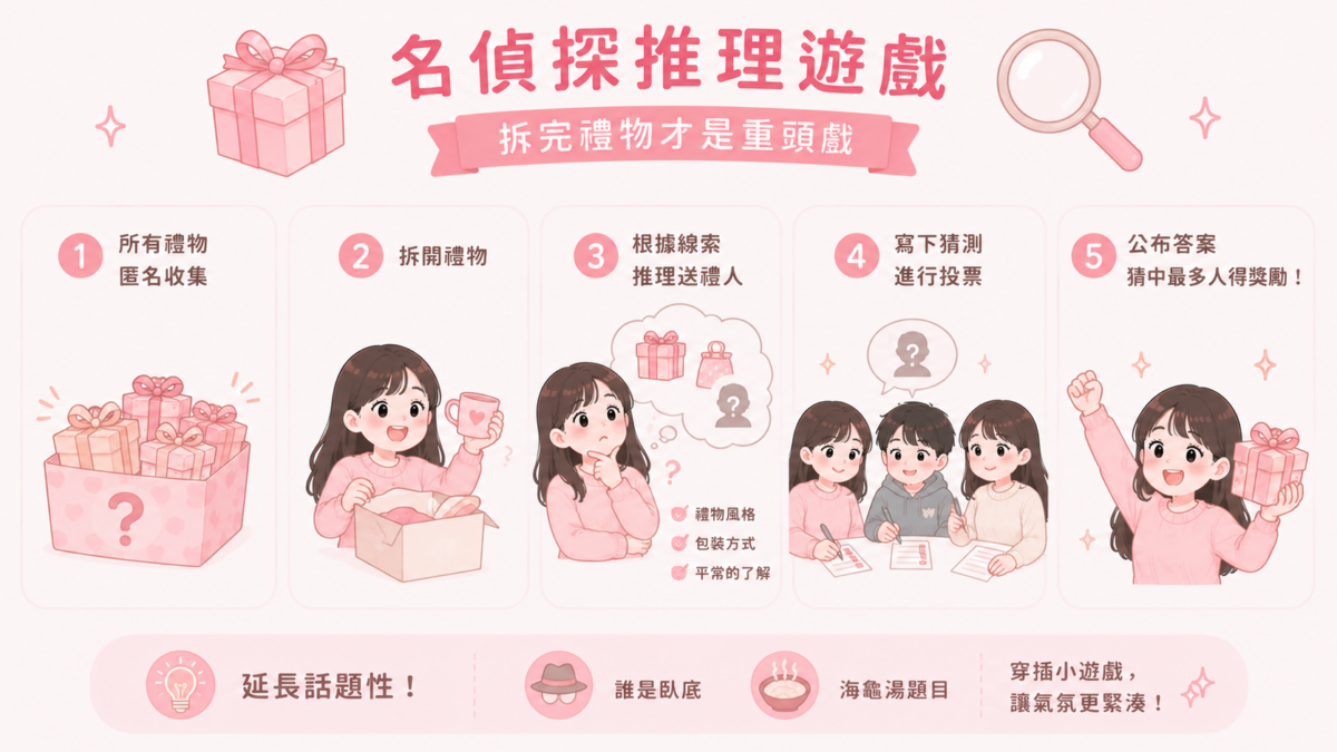 所有禮物先匿名收集，拆開之後，大家要根據禮物的風格、包裝方式跟平常對彼此的了解，推理出這份禮物是誰送的。