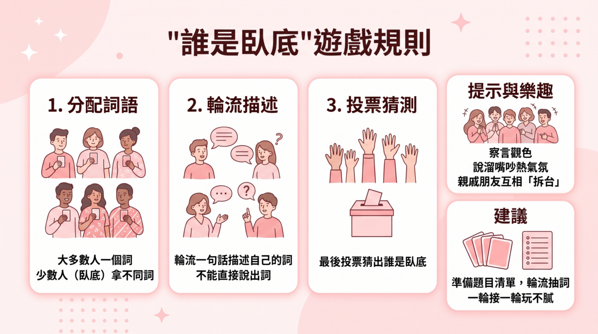 「誰是臥底遊戲規則」圖解，介紹分配詞語（臥底拿不同詞）、輪流用一句話描述詞語、以及最後投票找出臥底的遊戲流程與建議。