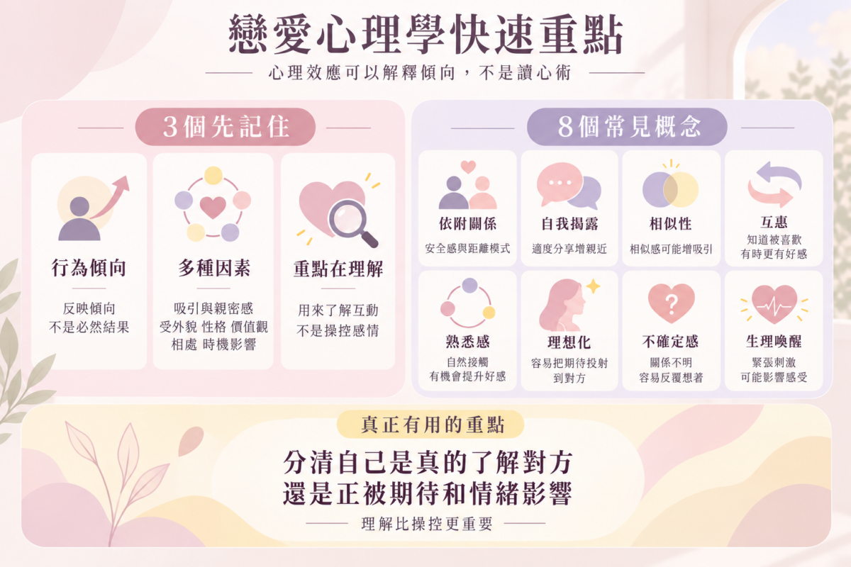8大常見戀愛心理效應與迷思破解對照圖：解析依附關係、自我揭露、相似性、互惠、熟悉感、理想化、不確定感及生理喚醒的正確意思與錯誤迷思。