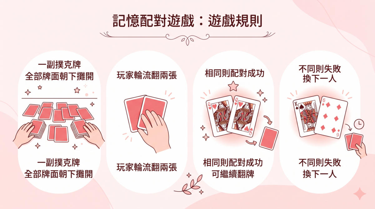 「記憶配對遊戲：遊戲規則」圖解，說明將撲克牌朝下攤開後，玩家輪流翻兩張牌，若卡牌相同則配對成功並可繼續翻牌，不同則換下一人。