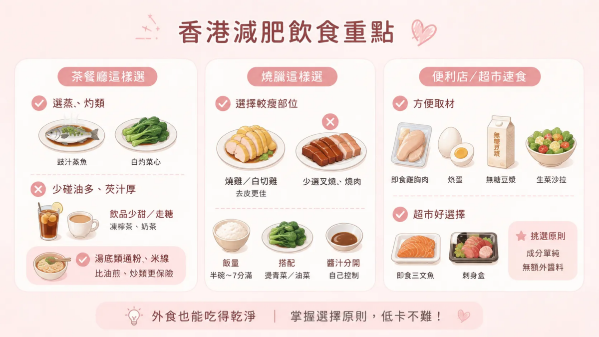 「香港減肥飲食重點」圖解，整理茶餐廳（選蒸魚與白灼菜、少甜飲品）、燒臘店（選瘦肉去皮、醬汁分開）與便利店/超市（選即食雞胸肉、無糖豆漿與刺身盒）的外食挑選建議。