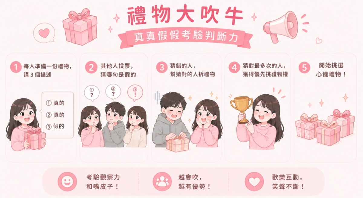 禮物大吹牛很簡單，每個人要對自己準備的禮物講三個描述，其中兩個是真的，一個是假的，其他人要投票猜出哪句是假的。