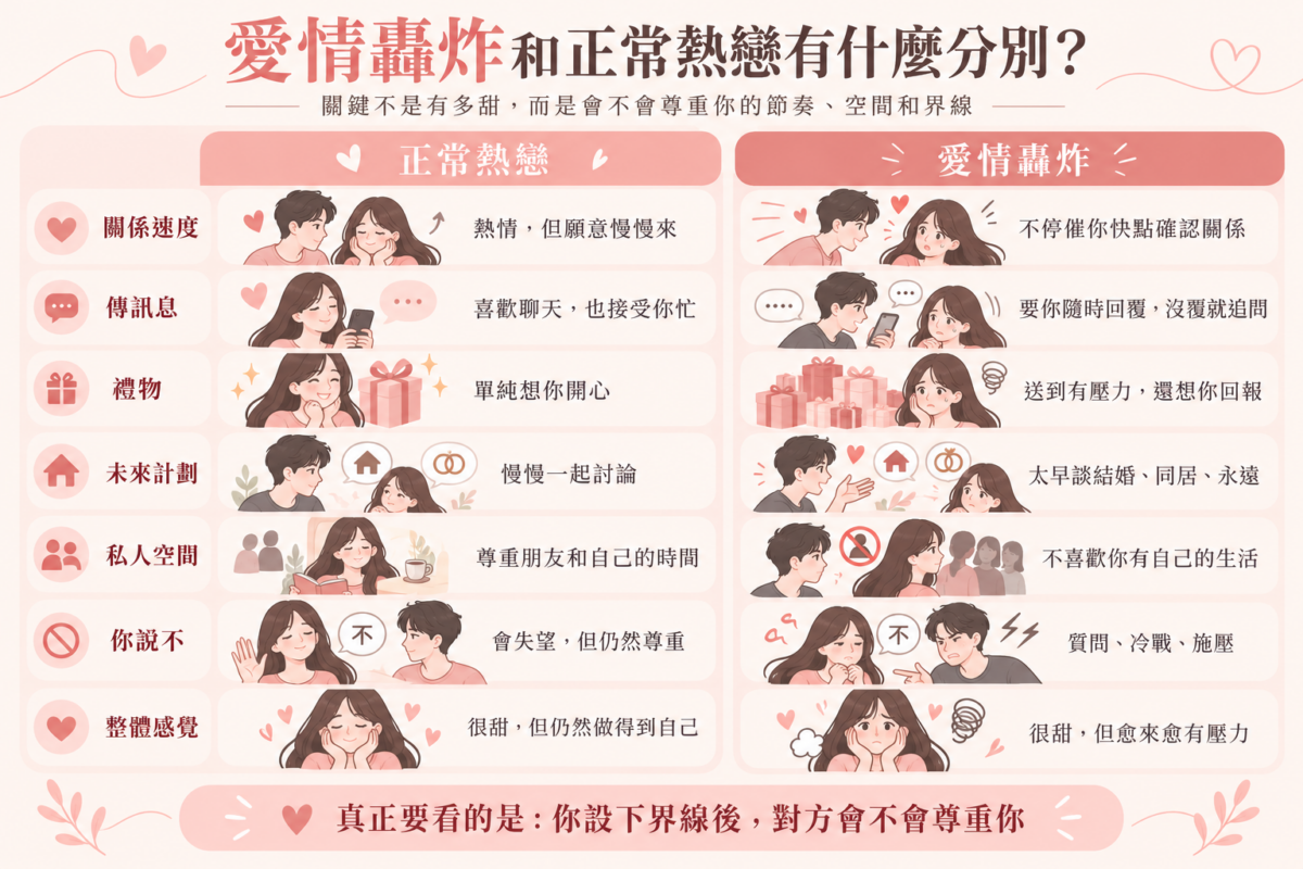 正常熱戀與 Love Bombing 7 大差異對比圖:比較關係速度、訊息頻率、送禮心態、未來計劃、私人空間、面對拒絕反應與整體感受。