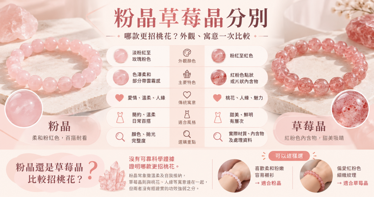 粉晶草莓晶比較圖解，對比兩款水晶的顏色、天然內含物、傳統寓意及選購重點，並說明招桃花功效未獲科學證實。
