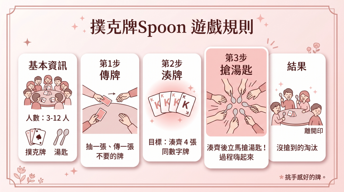 「撲克牌Spoon 遊戲規則」圖解，介紹 3 至 12 人利用撲克牌與湯匙的玩法：透過傳牌湊齊 4 張同數字牌，湊齊後需立刻搶湯匙，未搶到者淘汰。