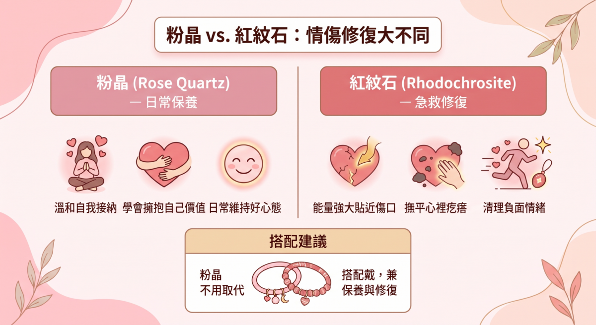 「粉晶 vs. 紅紋石：情傷修復大不同」圖解，對比粉晶的日常心態保養與紅紋石的急救修復傷口，並建議兩者搭配佩戴以兼具保養與修復。