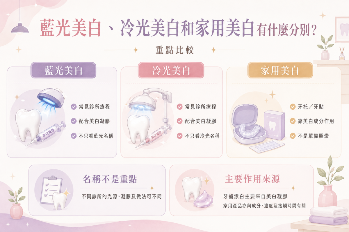 診所美白與家用美白比較圖：分析藍光冷光與家用牙托牙貼的主要作用來源、光源輔助及美白凝膠關鍵真相。