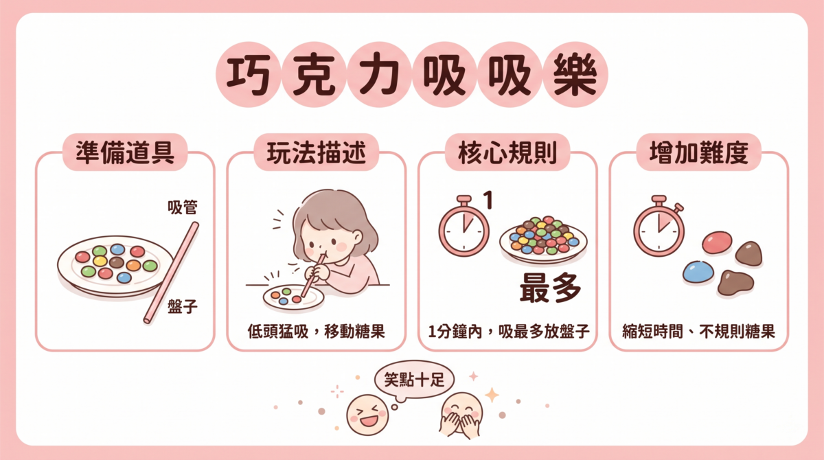 「巧克力吸吸樂」遊戲規則圖解，說明玩家需在 1 分鐘內使用吸管將最多糖果吸起移至盤中，並可調整限時與糖果形狀來提升難度。