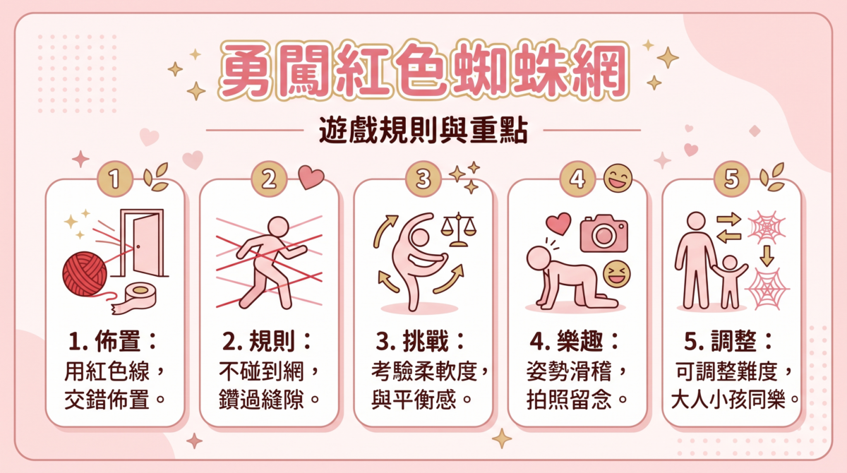 「勇闖紅色蜘蛛網」遊戲規則與重點圖解，介紹用紅線交錯佈置成網，玩家須不碰到網並鑽過縫隙，考驗柔軟度與平衡感，且可彈性調整難度供全家同樂。