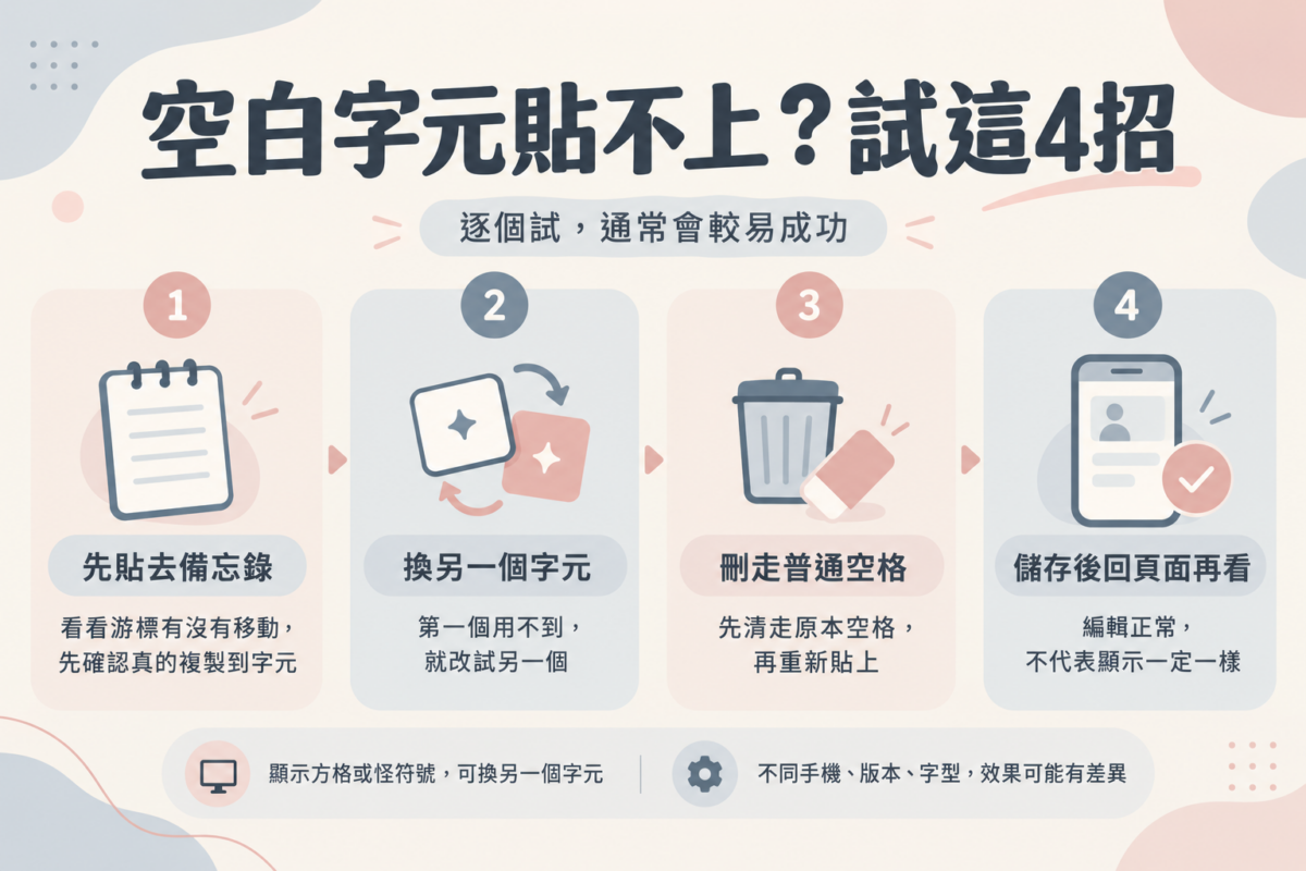 IG 空白字元失效排查 4 步驟圖解:包含備忘錄複製測試、切換備用 Unicode 字元、清除普通空格、儲存 Profile 檢查以及出現方格亂碼時的更換字元對策。