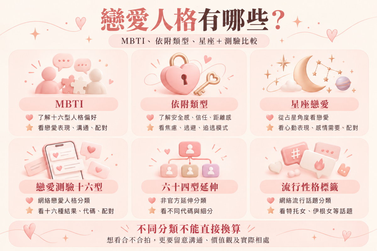 戀愛人格資訊圖,比較MBTI、依附類型、星座戀愛、戀愛測驗十六型、六十四型延伸及流行性格標籤的不同用途。