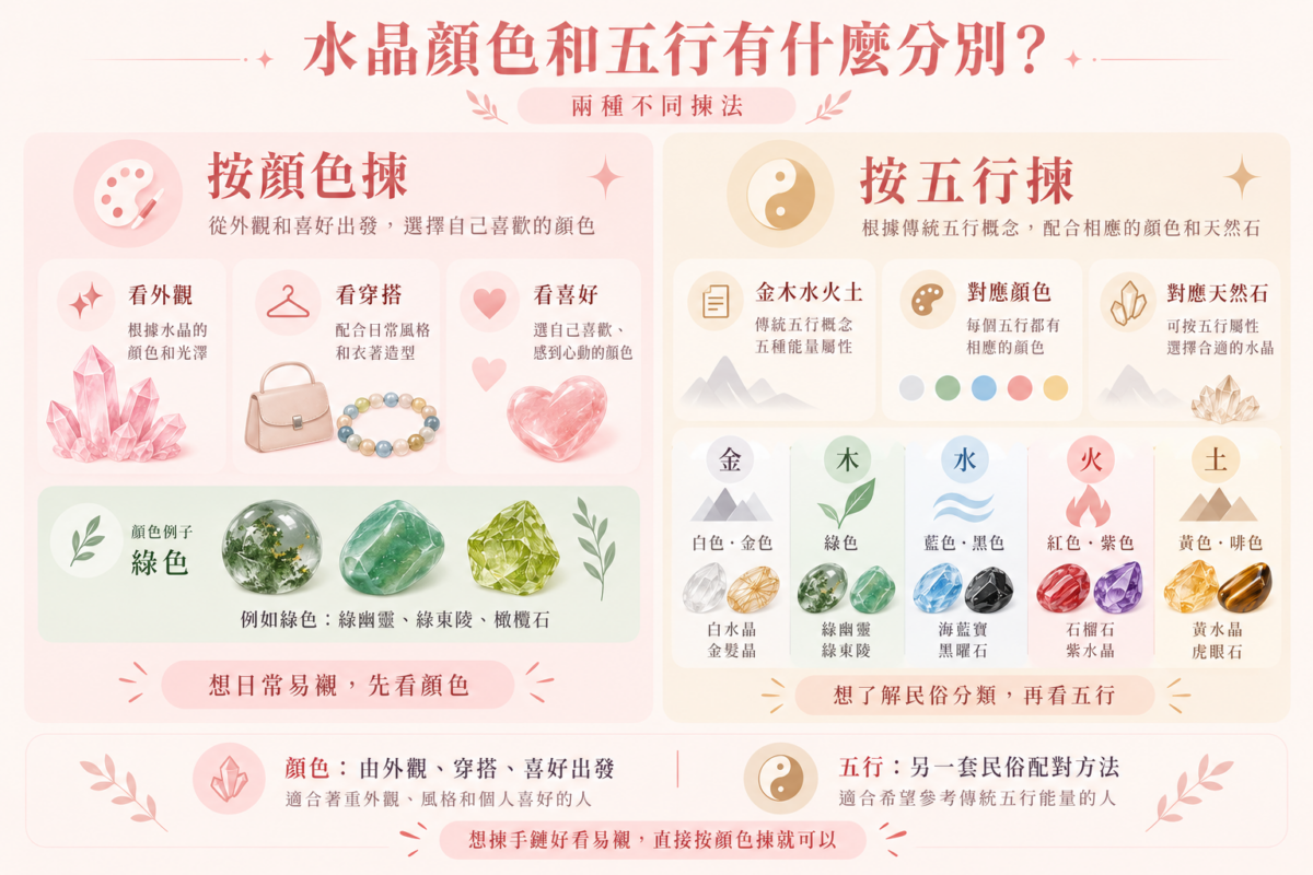 水晶挑選方式對比資訊圖:解析「按顏色喜好/日常穿搭」與「按五行命理」兩種挑選水晶邏輯的差異、原則、選法範例與適合族群對照表。
