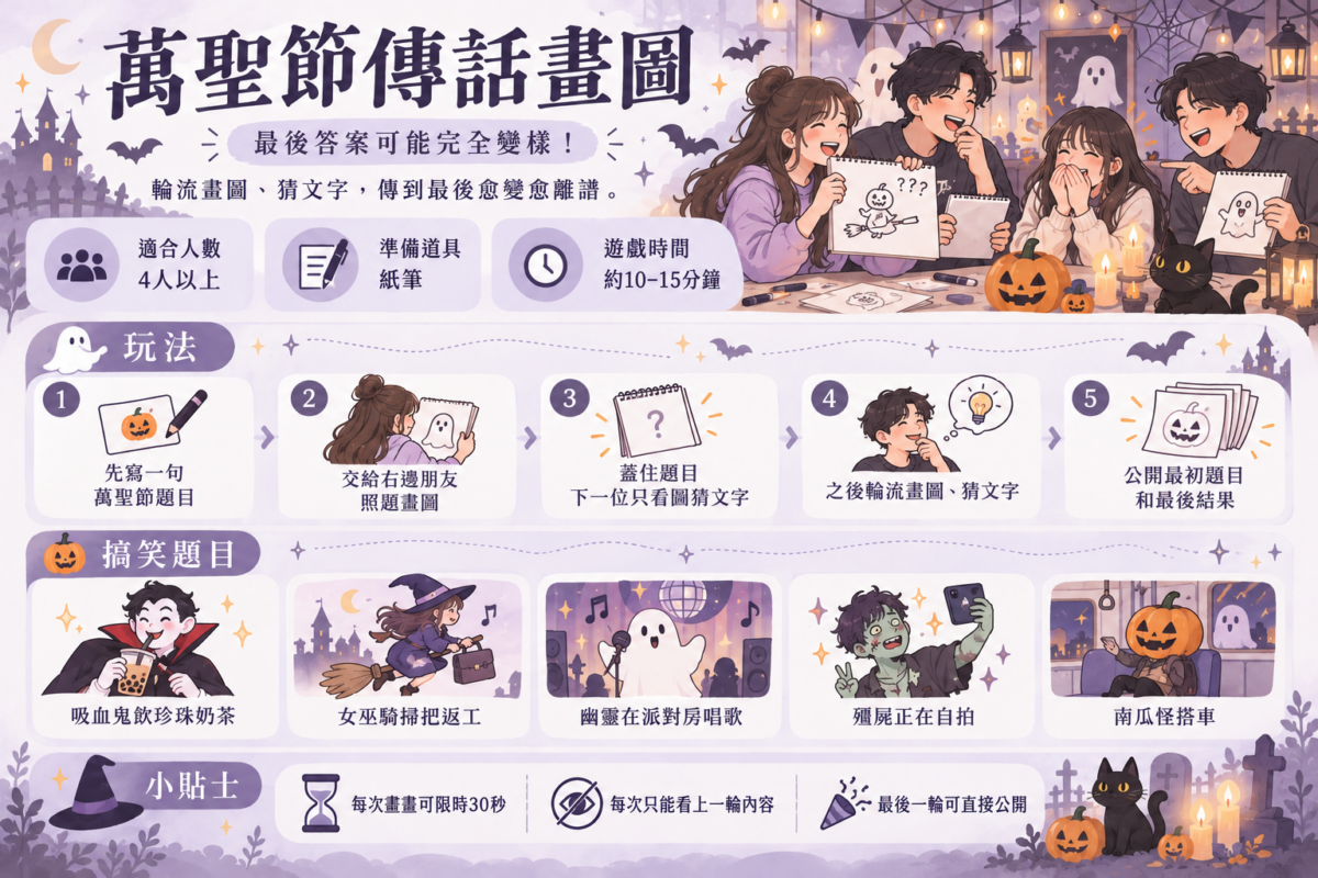萬聖節傳話畫圖遊戲圖解,展示朋友輪流畫畫、猜文字的步驟,以及吸血鬼飲珍珠奶茶、女巫騎掃把等搞笑題目。
