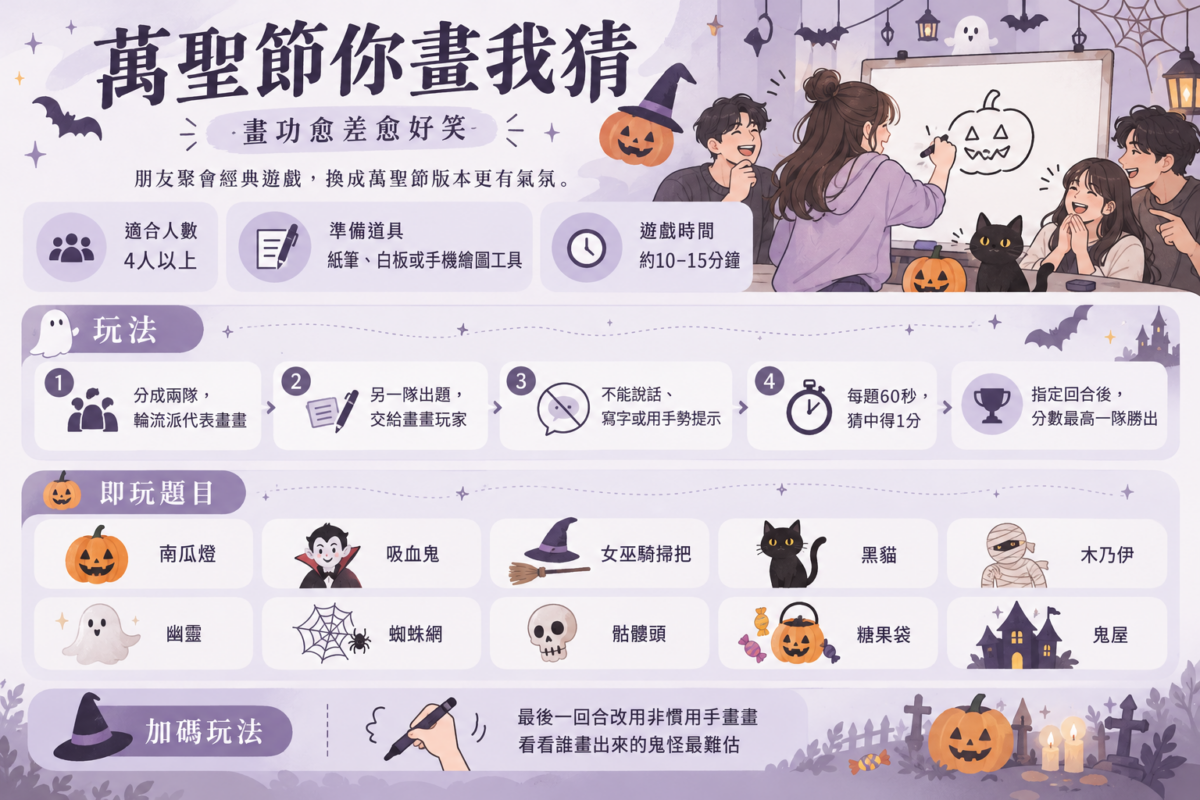 萬聖節你畫我猜遊戲圖解,展示朋友畫南瓜燈的互動場景、5步玩法及10個鬼怪畫畫題目。