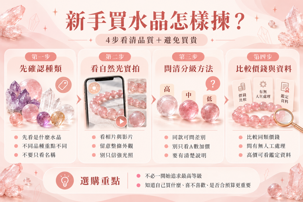 新手買水晶4步圖解,以水晶、手機實拍及手鏈示意,說明確認種類、查看自然光實拍、了解分級方法及比較價錢與鑑定資料的選購重點。