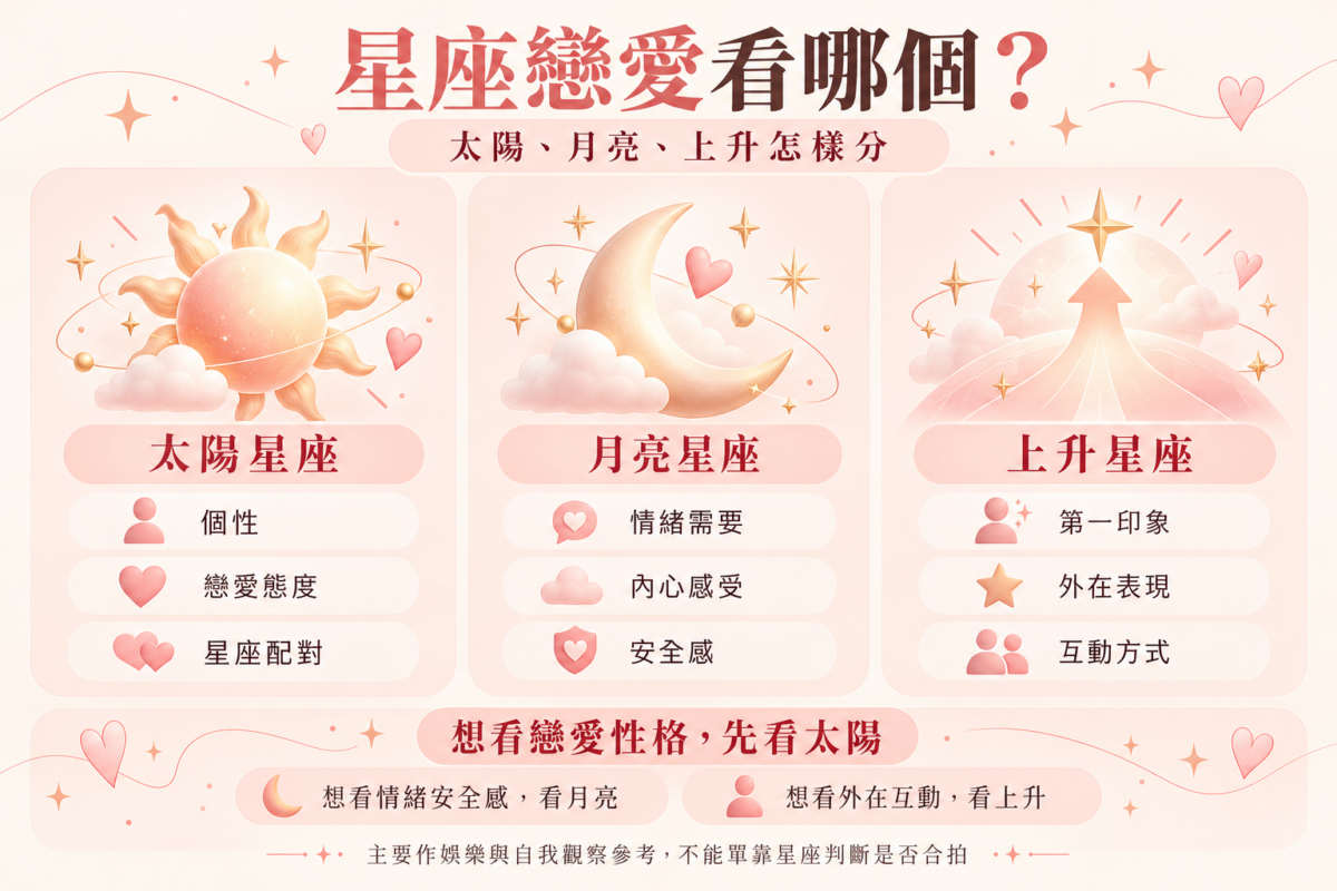 星座戀愛圖解整理太陽、月亮及上升星座在個性、情緒需要、戀愛態度及互動方式上的參考方向。