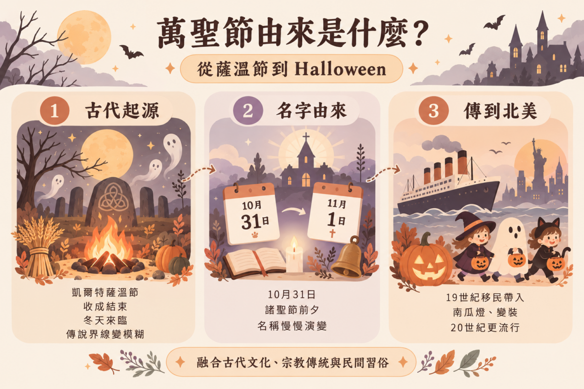 萬聖節由來圖解，透過薩溫節、諸聖節前夕及移民北美的插畫，介紹Halloween的歷史起源與演變過程。