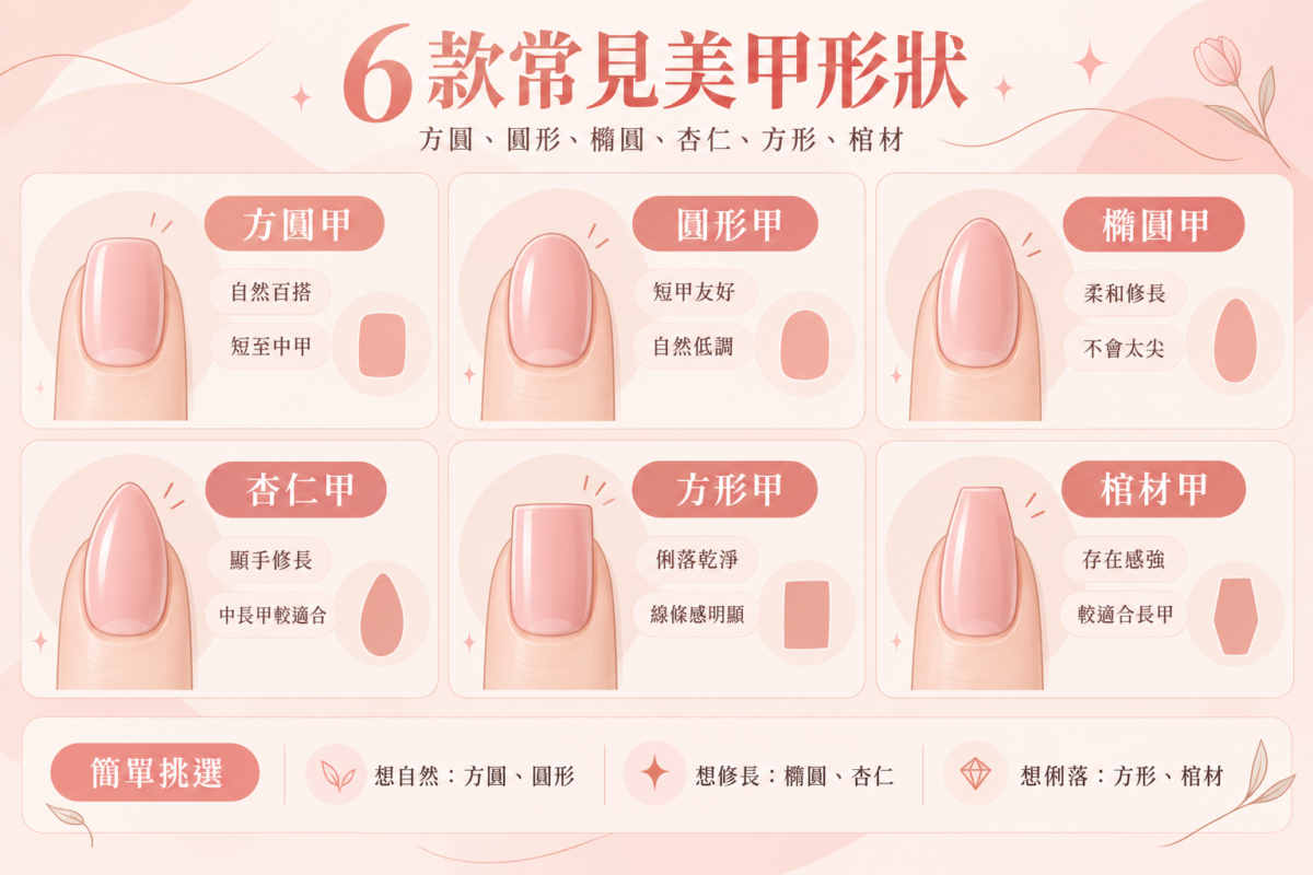 美甲形狀資訊圖,整理方圓甲、圓形甲、橢圓甲、杏仁甲、方形甲及棺材甲6款甲型的外觀特色與挑選建議。