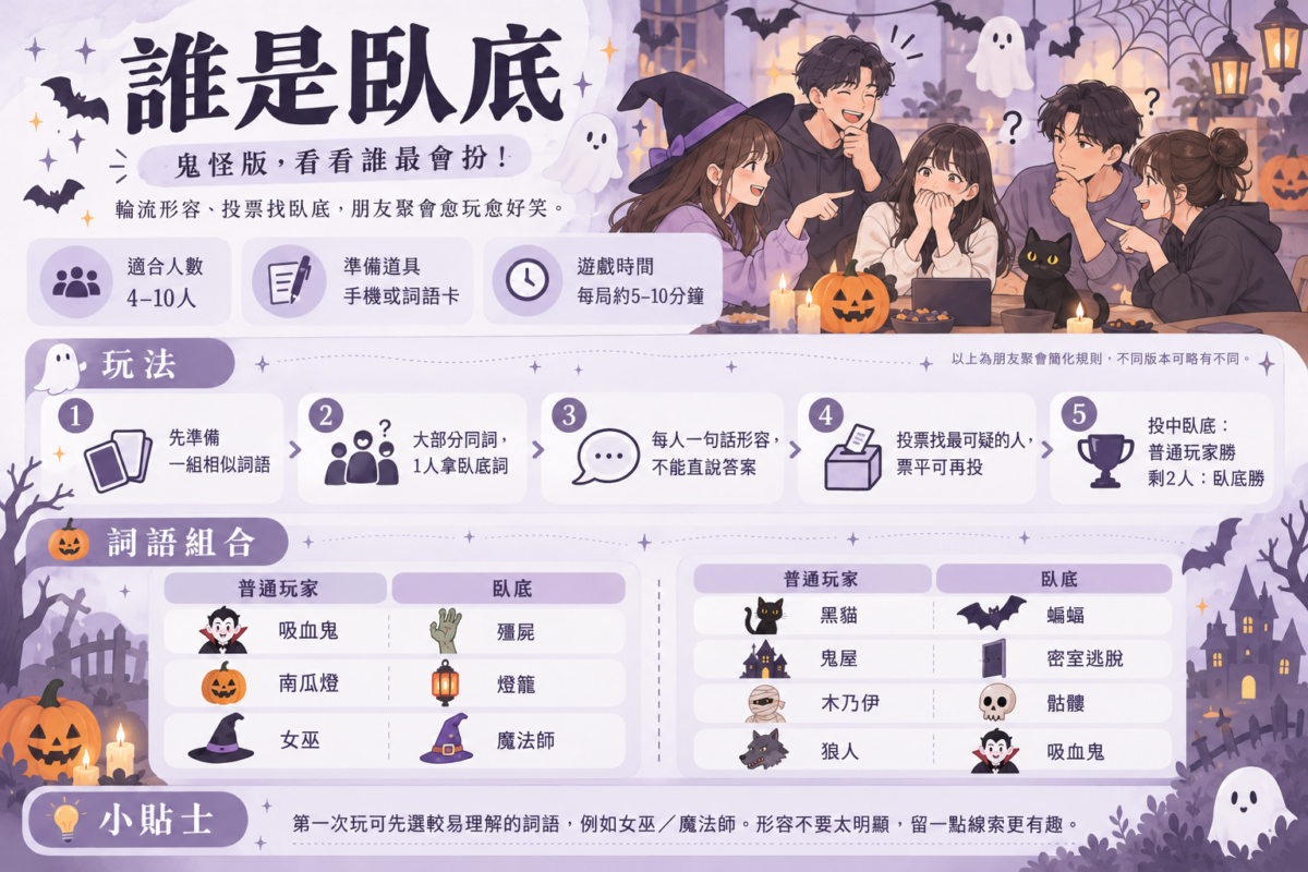 萬聖節誰是臥底遊戲圖解,以朋友圍坐猜詞的畫面,整理投票玩法及吸血鬼、殭屍、女巫等臥底詞語組合。