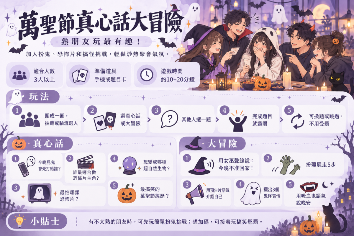 萬聖節真心話大冒險遊戲圖解,展示朋友抽題互動、5步遊戲玩法,以及恐怖電影和鬼怪模仿挑戰題目。