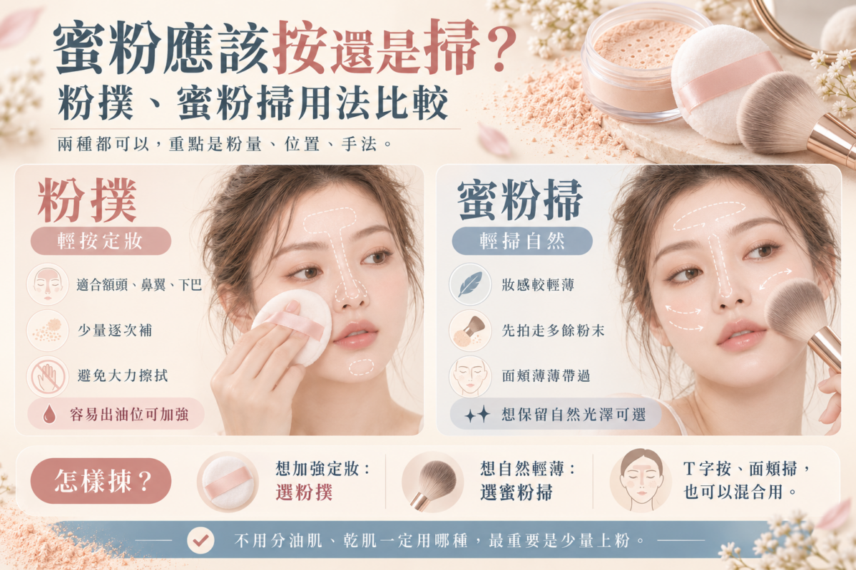 蜜粉粉撲與蜜粉掃用法比較圖解,示範粉撲輕按定妝、蜜粉掃輕掃技巧,以及不同位置的上粉方法。