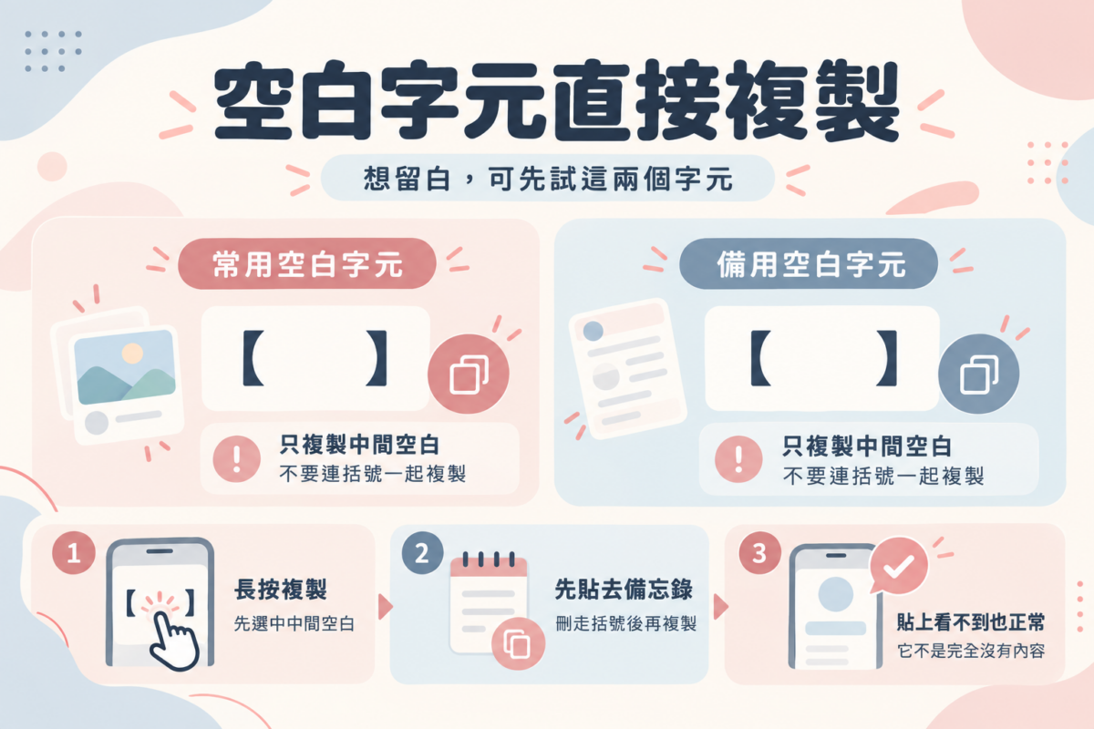 IG 空白字元複製與手機教學圖:包含 IG 常用與備用 Unicode 空白字元複製卡片,以及手機長按選取與備忘錄去括號圖解步驟。