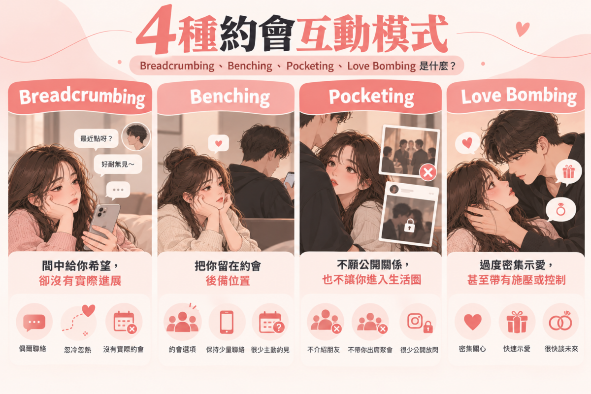 約會互動模式整理圖，對比Breadcrumbing間歇示好、Benching保留後備對象、Pocketing隱藏關係及Love Bombing過度密集示愛的特徵。