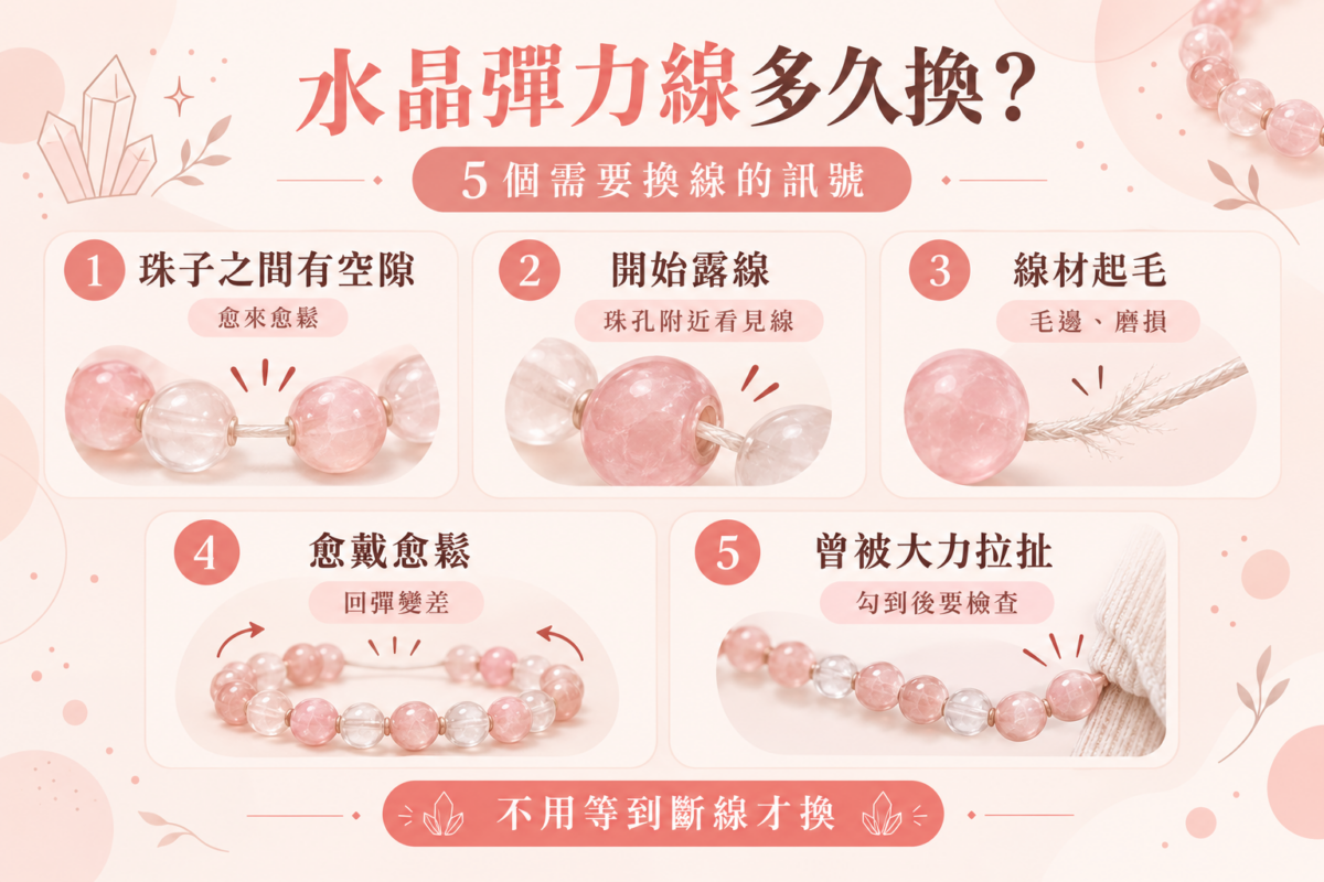 水晶彈力線換線整理圖，列出珠子出現空隙、露線、起毛、回彈變差及曾被大力拉扯5個訊號。
