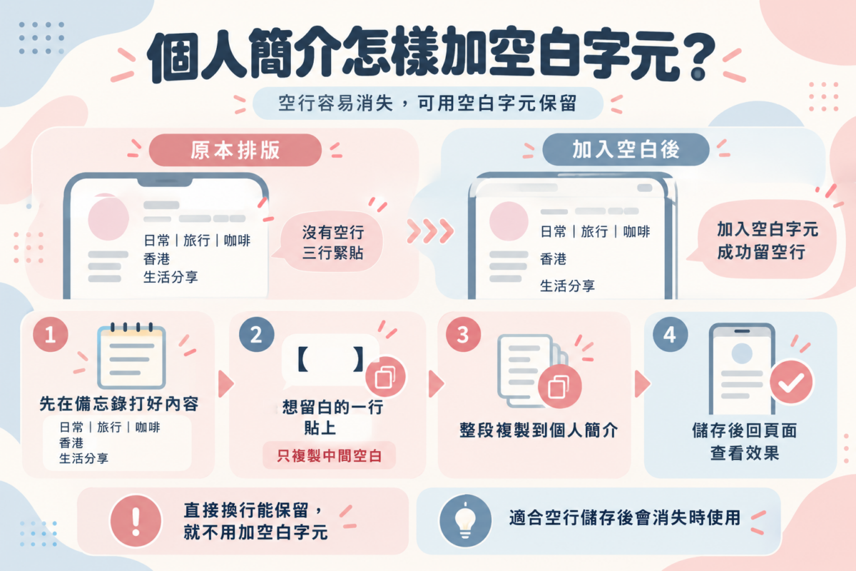 IG Bio 插入空白字元換行教學圖:包含自介排版前後留白對照、手機備忘錄編輯、貼上隱形字元全選複製與 IG 主頁儲存檢視 4 步驟。