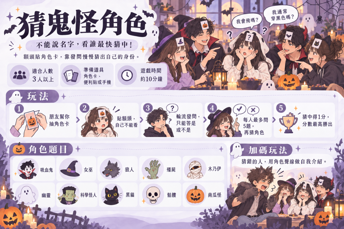 萬聖節猜鬼怪角色遊戲圖解,展示玩家額頭貼角色卡、輪流提問,以及吸血鬼、女巫和狼人等10個角色題目。