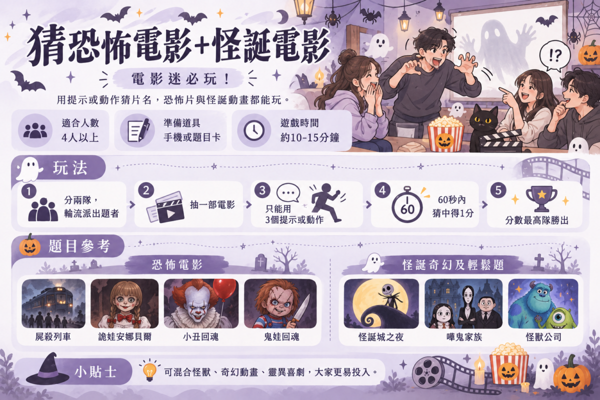 萬聖節猜恐怖電影遊戲圖解,展示朋友用動作猜電影的場景,以及《屍殺列車》、《鬼娃回魂》和《怪獸公司》等題目。