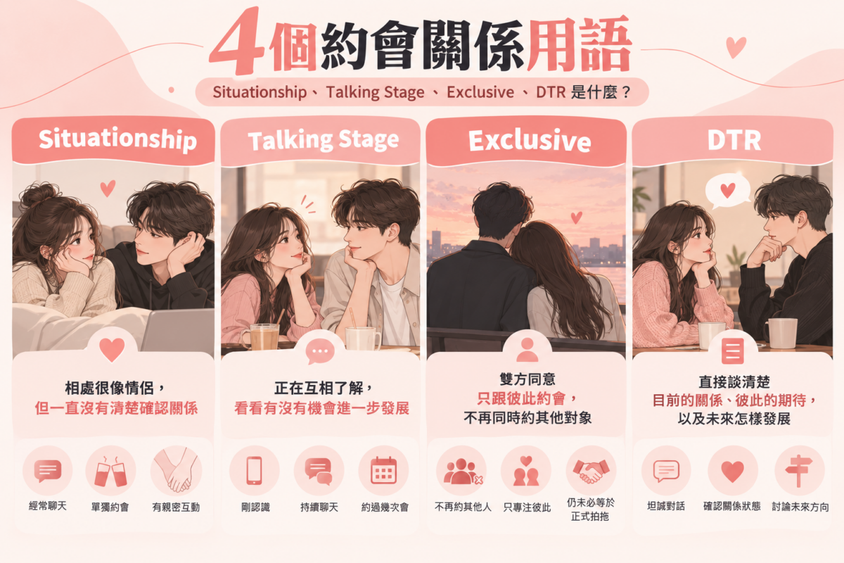 約會關係用語資訊圖，透過情侶互動情境比較Situationship、Talking Stage、Exclusive及DTR的意思與關係差別。