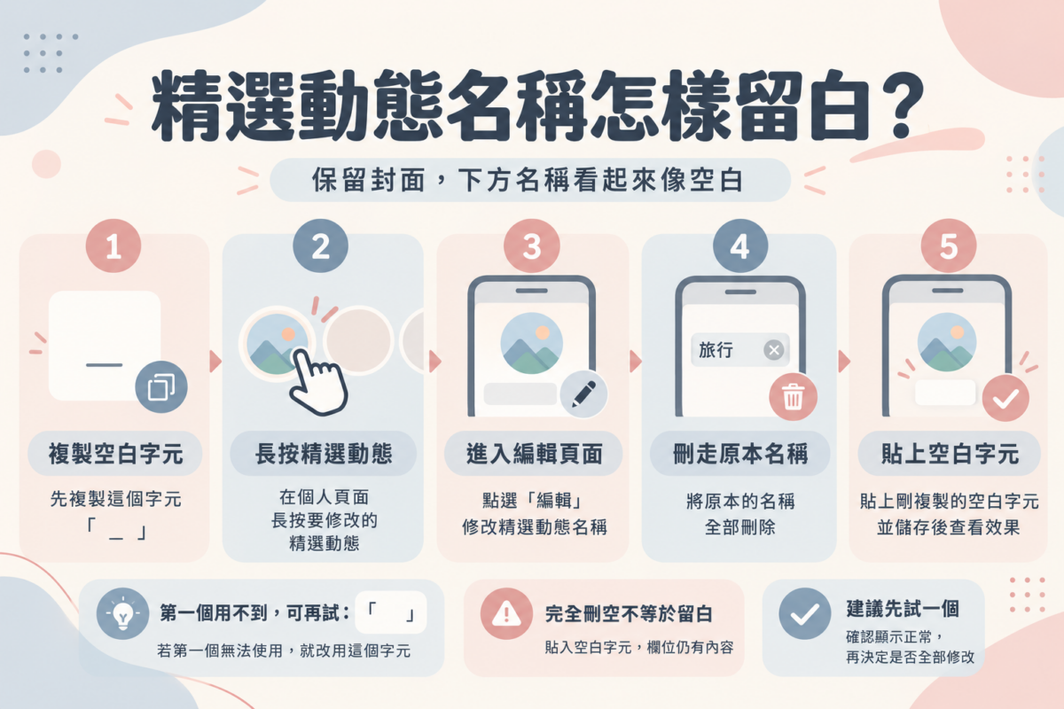 IG 精選動態名稱留白 5 步驟教學圖:包含常用與備用空白字元複製卡片、長按編輯精選動態、貼上隱形字元儲存流程,以及直接刪空與貼入 Unicode 空白字元之原理對比。