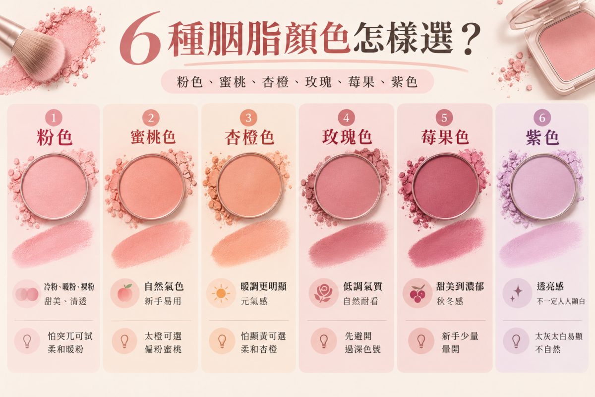 6種胭脂顏色對比資訊圖，展示粉色、蜜桃色、杏橙色、玫瑰色、莓果色及紫色胭脂的色調、妝感與選色貼士。