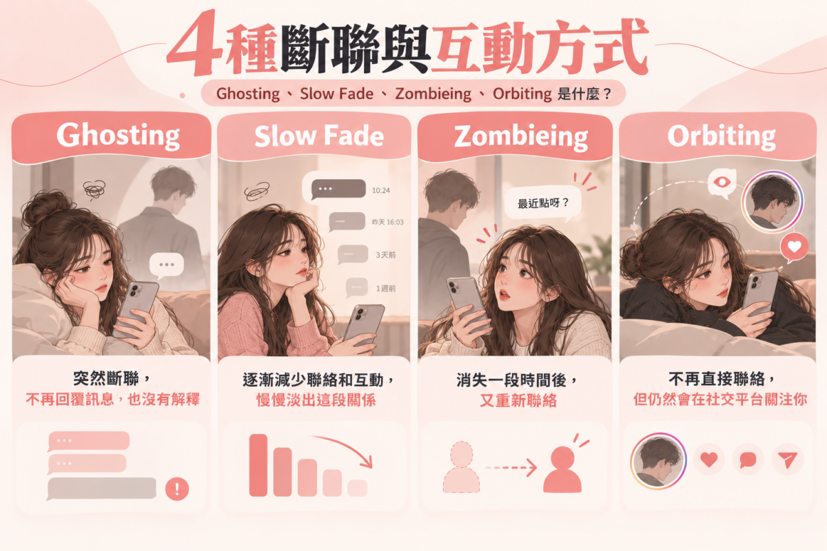 戀愛斷聯方式圖解，展示Ghosting突然失聯、Slow Fade逐漸淡出、Zombieing重新聯絡及Orbiting持續關注社交動態的分別。