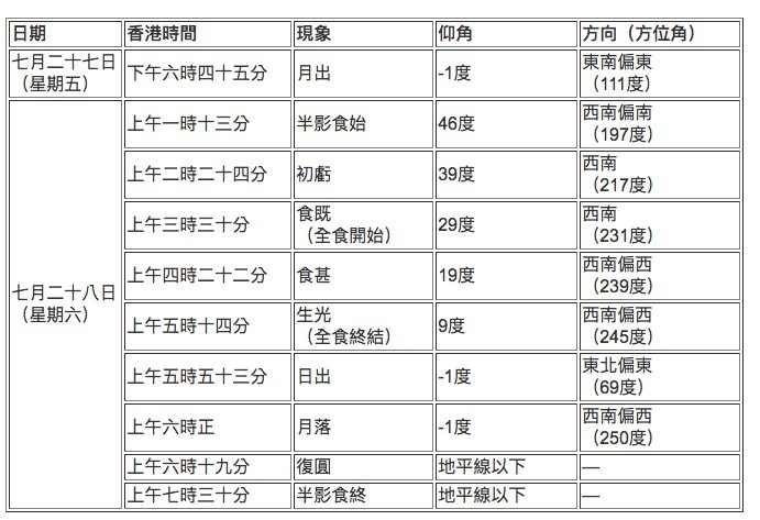 香港天文台
