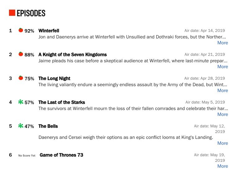 Rotten Tomatoes