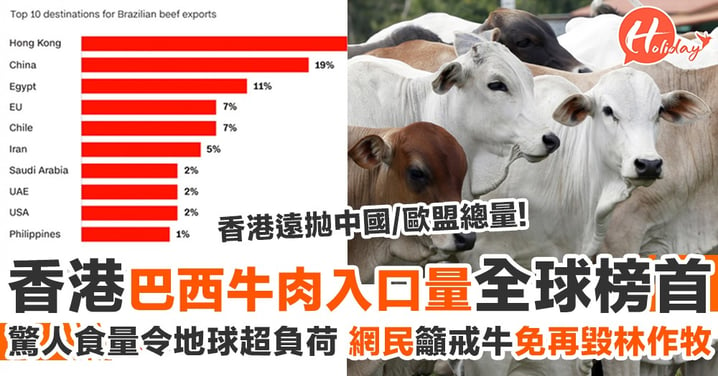 【亞馬遜大火燒不停】香港成巴西牛肉入口量全球首位！網民呼籲戒食牛肉 免誘農民燒森林改作牧場！