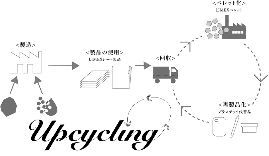 LIMEX循環再造