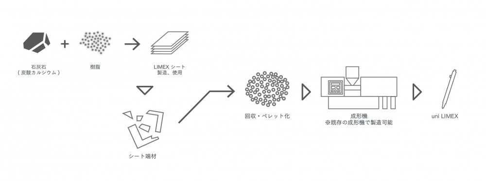 石灰岩原子筆製造過程