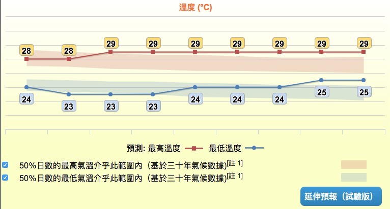 天氣預測 轉涼 秋天 氣溫
