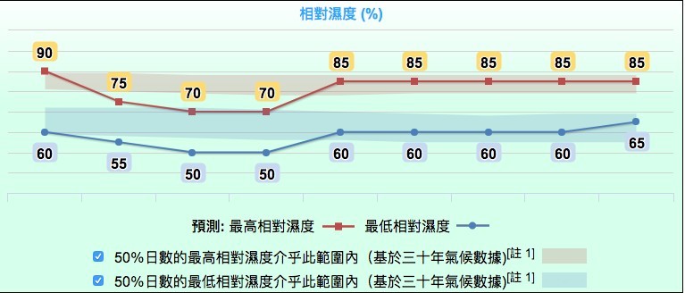 天氣預測 轉涼 濕度